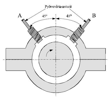 35 vassa 15 on tyypillisen akselin siirtymää mittaavan pyörrevirta-anturin esimerkki. [4, s. 49; 5, s. 235] Kuva 15. Pyörrevirta-anturin toiminta ja rakenne. [5, s. 235]. Pyörrevirta-anturien taajuusalue on rajoittunut verrattuna muihin anturityyppeihin.