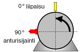 39 Kuva 19. Esimerkki liipaisu- ja tärinäanturien sijoittelusta [8, s. 21].