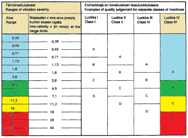62 Kuva 40. Standardin SFS-ISO 2372 raja-arvot [51, s. 12]. Käytännössä aina kun puhaltimen värähtelyarvot ylittävät 2 mm/s, puhallinta tasapainotetaan.