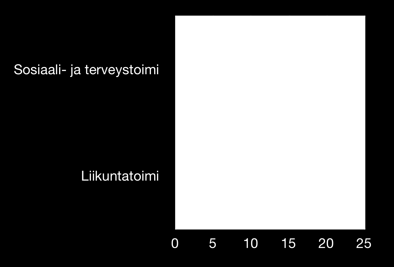 6. Iäkkäiden liikuntaneuvonta Alkutilanteeseen nähden neuvonnan määrä oli lähes kolminkertaistunut (vuonna 2010: 11 neuvontapalvelua).