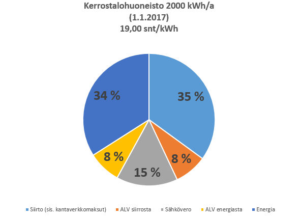 Kotitalousasiakkaan sähkön hinnan