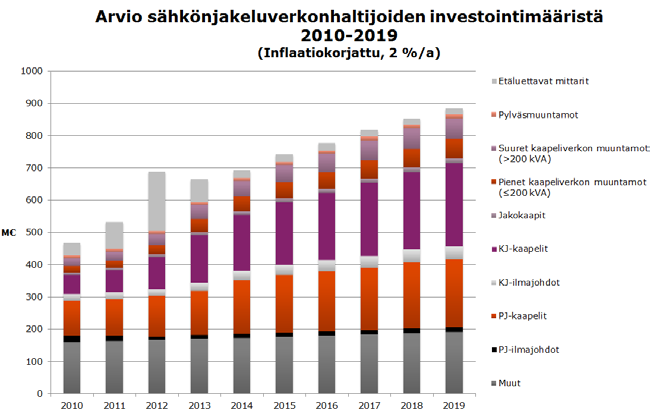 Uusi sähkömarkkinalaki 2013 ja toimitusvarmuusinvestoinnit 100 80 Sähkömarkkinalaki 51 : Jakeluverkko on suunniteltava ja rakennettava, ja sitä on ylläpidettävä siten, että [.