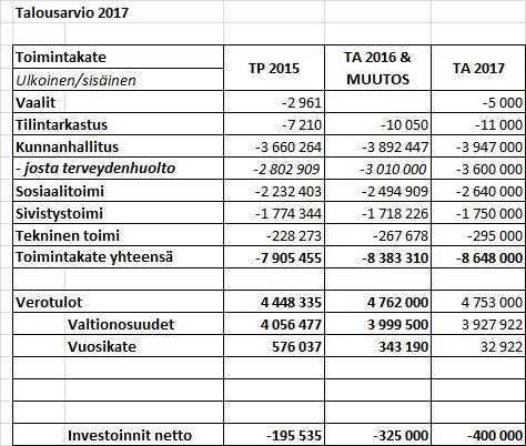 PELKOSENNIEMEN KUNTA PÖYTÄKIRJA 16/2016 369 Kunnanhallitus 185 03.10.2016 vähemmän valtionosuuksia vuoteen 2016 verrattuna. Valtionosuuksien kertymäarvio on 3 903 414 euroa ensi vuonna.