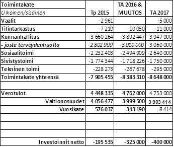 PELKOSENNIEMEN KUNTA PÖYTÄKIRJA 16/2016 370 Kunnanhallitus 185 03.10.2016 Kunnanhallitus päättää 1. hyväksyä esitetyn raamin talousarvion 2017 ja taloussuunnitelman 2018 2019 pohjaksi, 2.