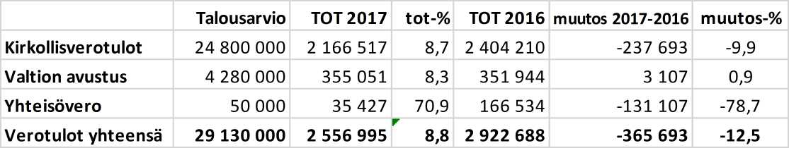 Turun ja Kaarinan seurakuntayhtymä Esityslista 3/2017 28/38 16 Verokertymä tammikuulta 2017 43/02.00.02.00/2017 Esittelijä: Esittely: vt.