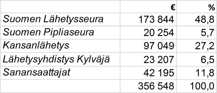 Turun ja Kaarinan seurakuntayhtymä Esityslista 3/2017 35/38 Lapsivaikutusten arviointi: Lähetysjärjestöille vuoden 2017 talousarviossa varatun määrärahan jakamisella ei ole kirkkojärjestyksen 23