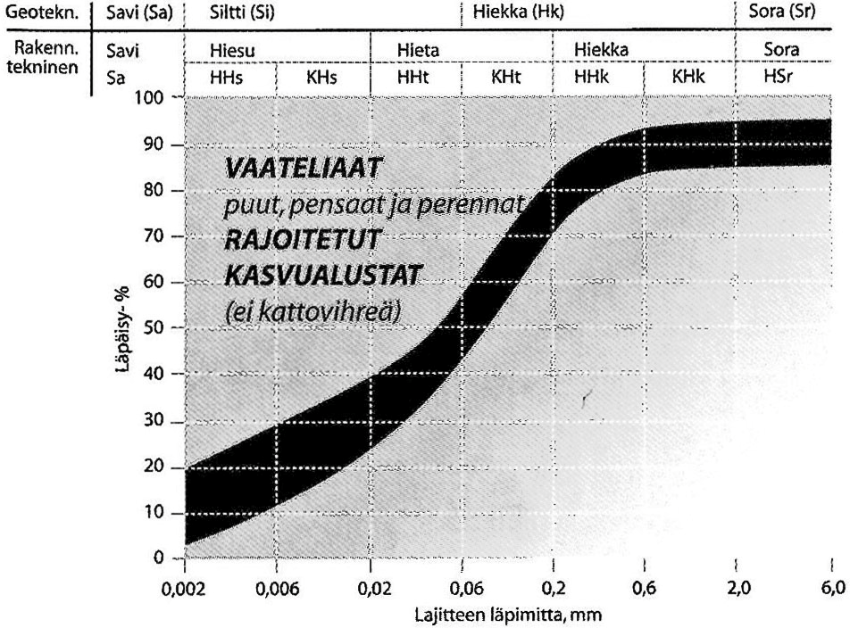 LIITE 1 Viherympäristöliitto ry:n rakeisuuskäyräsuositukset eri kasvualustoille ja perusmaalle. Viherrakentamisen yleinen työselostus VRT 11. Kuva 23111:K1.