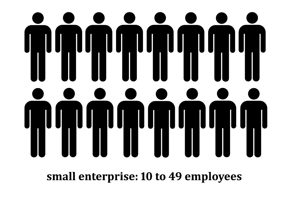 Small and medium-sized enterprises are divided into three categories: micro-enterprise: fewer
