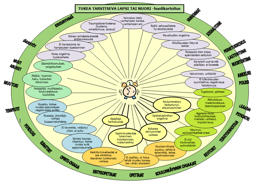 Tukea tarvitsevan lapsen ja nuoren huolikartoituksessa on ympyrän kehällä nähtävissä koulussa ja koulun ulkopuolella olevia palveluja. Niiden nimet voivat muuttua tai voi tulla uusia yhteistyötahoja.
