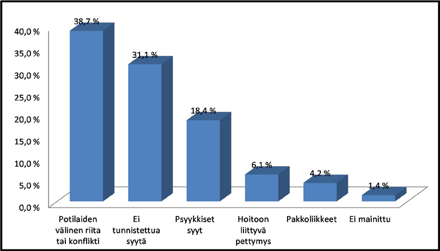 52 Toiseen potilaaseen kohdistuvissa väkivaltatilanteissa yleisimpänä syynä oli mainittu potilaiden välinen riita tai konflikti 38,7 %:ssa ilmoituksista.