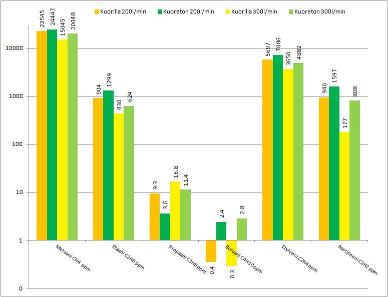 6.2. Pienen molekyylipainon hiilivedyt Taulukko 2: Pienen molekyylipainon hiilivedyt Metaani CH4 vol-% Etaani C2H6 ppm Propaani C3H8 ppm Butaani C4H10 ppm Etyleeni C2H4 ppm Asetyleeni C2H2 ppm