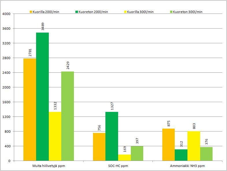 6.3. Muita yhdisteitä Taulukko 3: Muita yhdisteitä Muita hiilivetyjä SOC-HC Ammoniakki Syaanivety ppm ppm NH3 ppm HCN ppm Kuorellinen 200l/min 2781 756 875 160 Kuoreton 200l/min 3489 1327 312 118