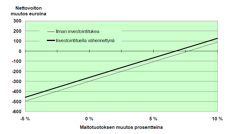 Kuvio 6. Maitotuotoksen muutoksen vaikutus automaattilypsyn ja asemalypsyn nettovoittojen erotukseen. (Latvala & Suokannas 2005.