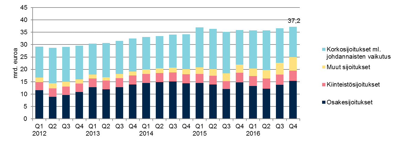 SIJOITUSTEN MARKKINA-ARVO KASVOI 37,2 MILJARDIIN