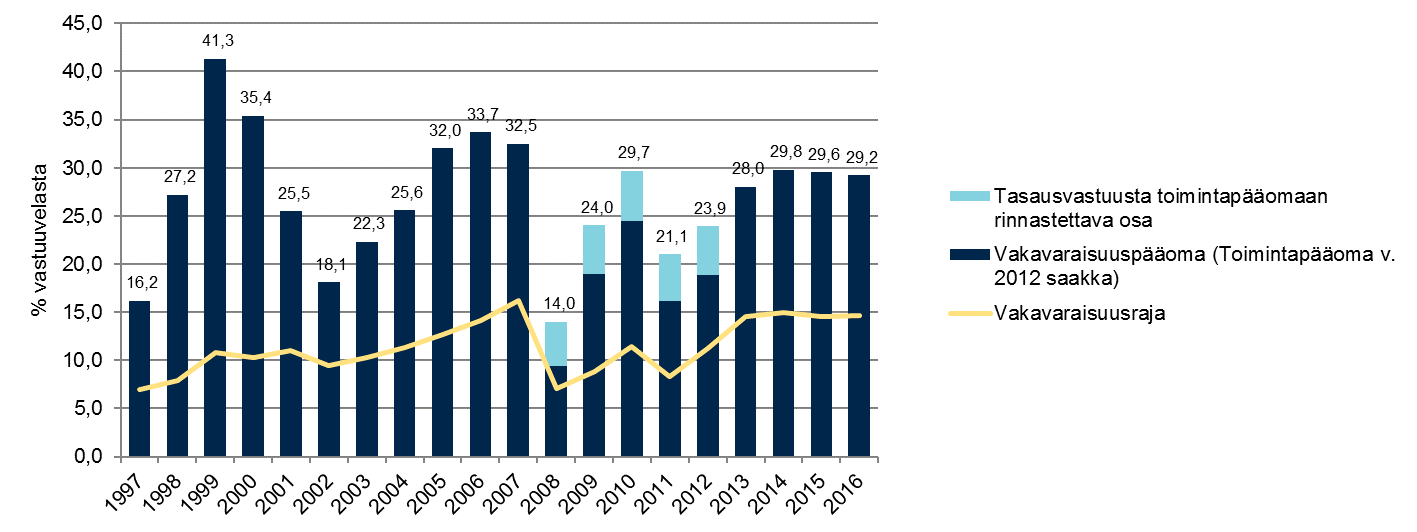 VAKAVARAISUUSASTE PYSYI VAHVANA Vakavaraisuuden kehitys 21