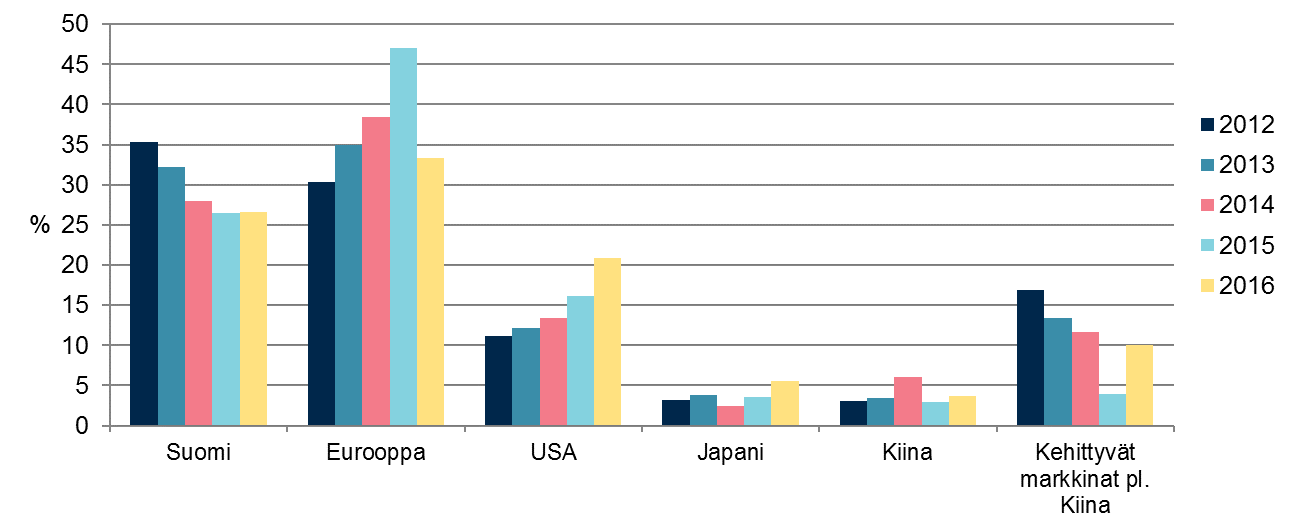 EUROOPPALAISTEN OSAKKEIDEN OSUUS LASKI