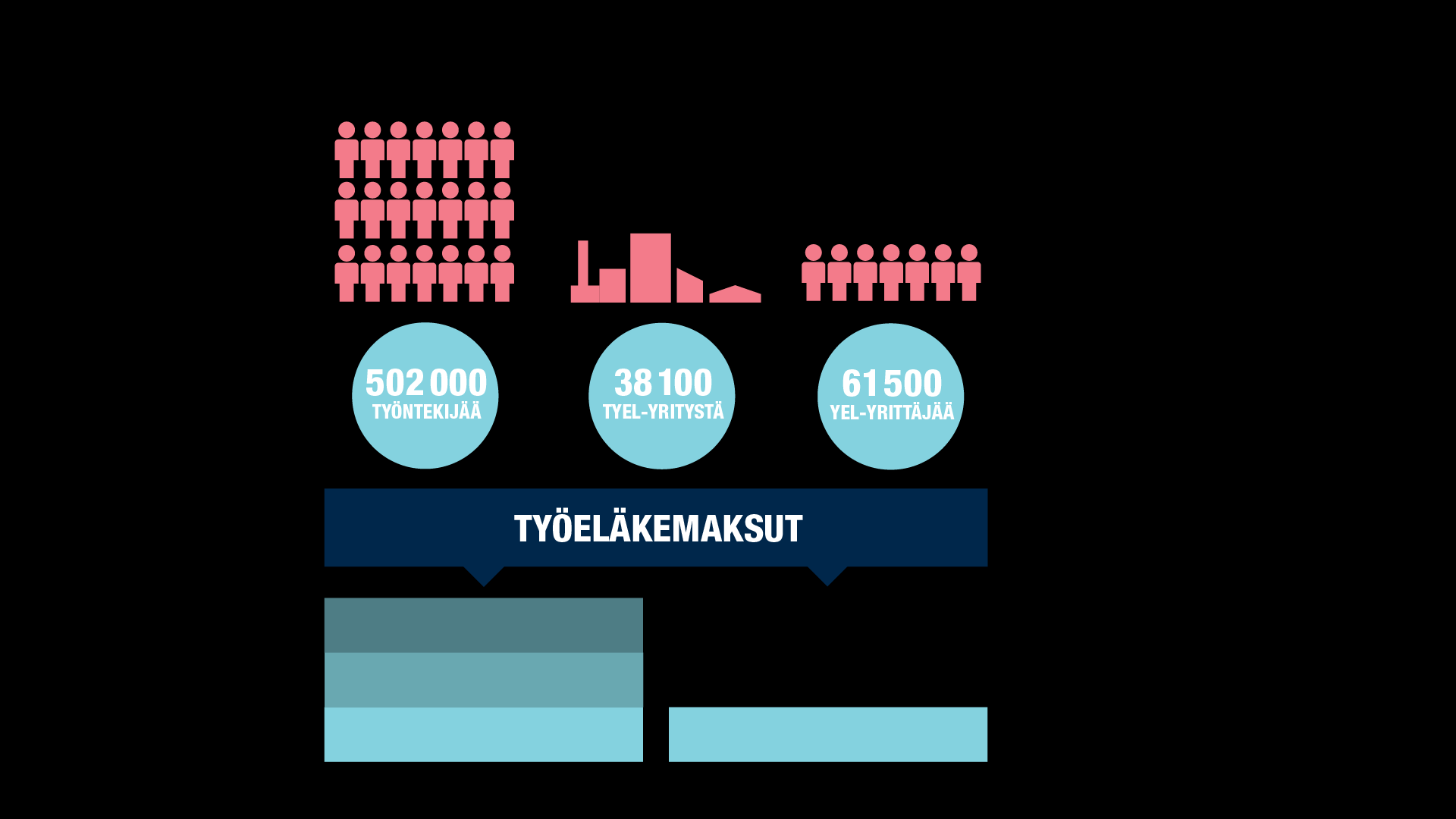 HUOLEHDIMME LÄHES 900 000 SUOMALAISEN ELÄKETURVASTA ELÄKKEIDEN