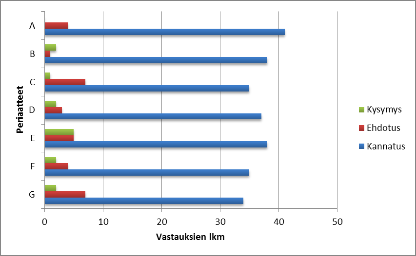 Periaatetta E kommentoiduissa vastauksissa korostui aktiivisten alueiden ja vakiintuneen toiminnan tukemisen tärkeys uusien toimijoiden tukemisen rinnalla.