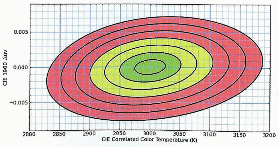 Kuva 2. CIE:n vuoden 1931 xy-väriavaruus. Valonlähteiden värieroja voidaan arvioida värikoordinaattien erojen avulla.