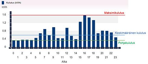 14 Yöaikainen hetkellinen tehontarve voi olla pienempi kuin paneelien nimellisteho, koska yöaikana ei järjestelmällä tuoteta sähköä, jota jouduttaisiin myymään.
