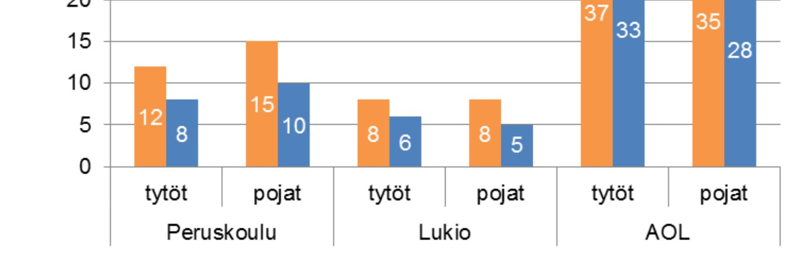 Päivittäinen tupakointi, % (v.