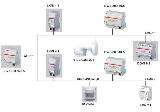 12 4 KNX-järjestelmä KNX-järjestelmässä on mahdollisuus valita jokin kolmesta tiedonsiirtoväylästä: väyläkaapeli sähköverkko radioverkko 868 MHz:n taajuudella 4.