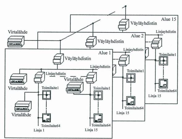 14 Kaavio 3. KNX-järjestelmä laajimmillaan: 15 aluetta, joissa jokaisessa 15 linjaa ja jokaisessa linjassa 64 laitetta. Useat alueet Päälinjan yläpuolella on nk. runkolinja (kaavio 3).
