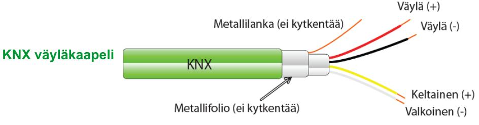 36 Kuva 10. KNX-väyläkaapeli. Väylälaitteita ei saa koskaan maadoittaa, paitsi keskuksissa. 6.2.
