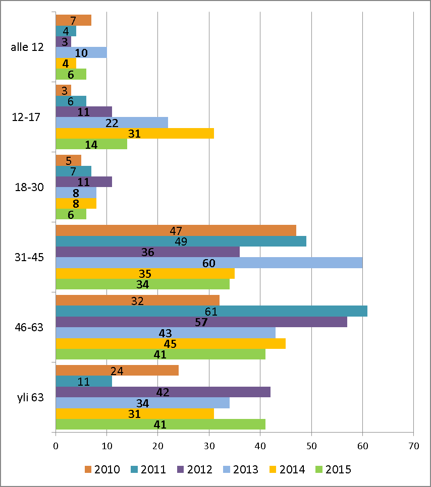 Tänä vuonna Palojoen alueelta tuli enemmän vastauksia kuin yhtenäkään aiempana vuonna. Lepsämän alueen vastausmäärä säilyi korkealla tasolla, vaikka pienentyi edellisen vuoden määrästä.