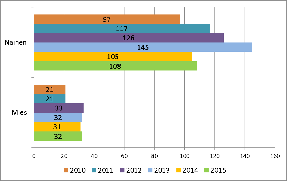 Kuva 3. Vastaajat sukupuolen mukaan ryhmiteltynä.