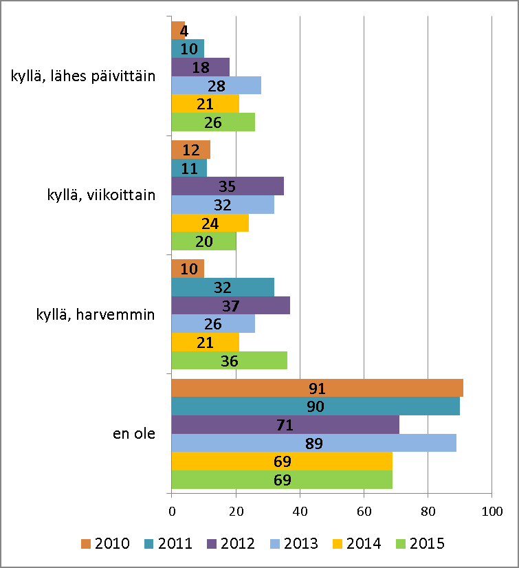 1.3 Kivenkyydin käyttö Tämänvuotisista vastaajista suurin osa oli käyttänyt Kivenkyytiä.