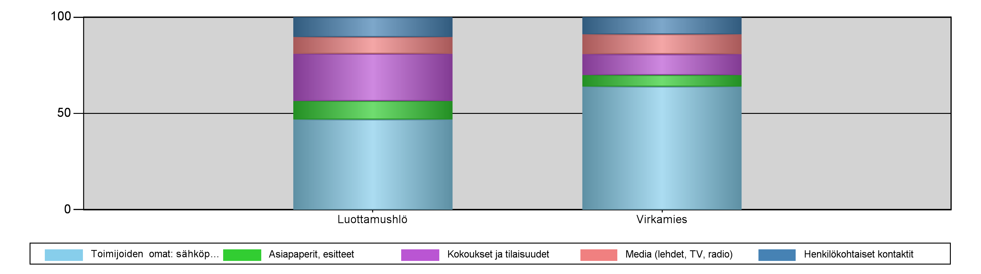 Näkökulma 3: palvelutiedottaminen 16. Millä välineellä haluat saada tietoa eniten?