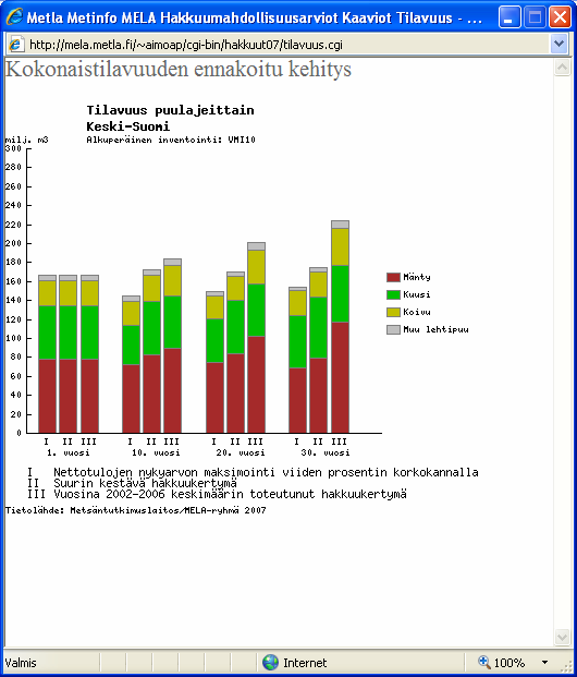 http://www.metla.fi/metinfo/mela/ Nuutinen, T., Hirvelä, H., Salminen, O. & Härkönen, K. 2007. Alueelliset hakkuumahdollisuudet valtakunnan metsien 10.