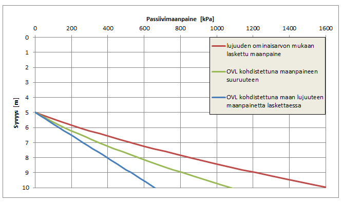 22 Kuva 2.9. Varmuuden kohdentamisen vaikutus mitoitusaktiivimaanpaineeseen, kun maan lujuuden merkitys on pieni.
