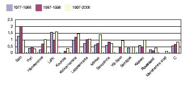 Teollisuuden alueellinen uudistuminen, Alueelliset keskukset 1977 2006;