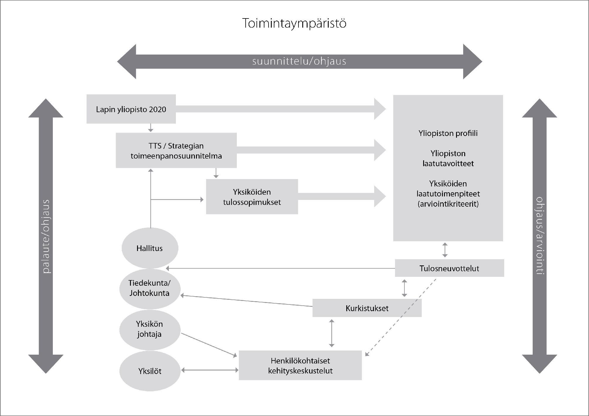 Kuvio 3: Johtamis- ja laadunvarmistusjärjestelmä VIESTINTÄ Yliopiston imago ja brändi tunnetaan profiili- ja painoaloistaan kansallisesti ja kansainvälisesti.