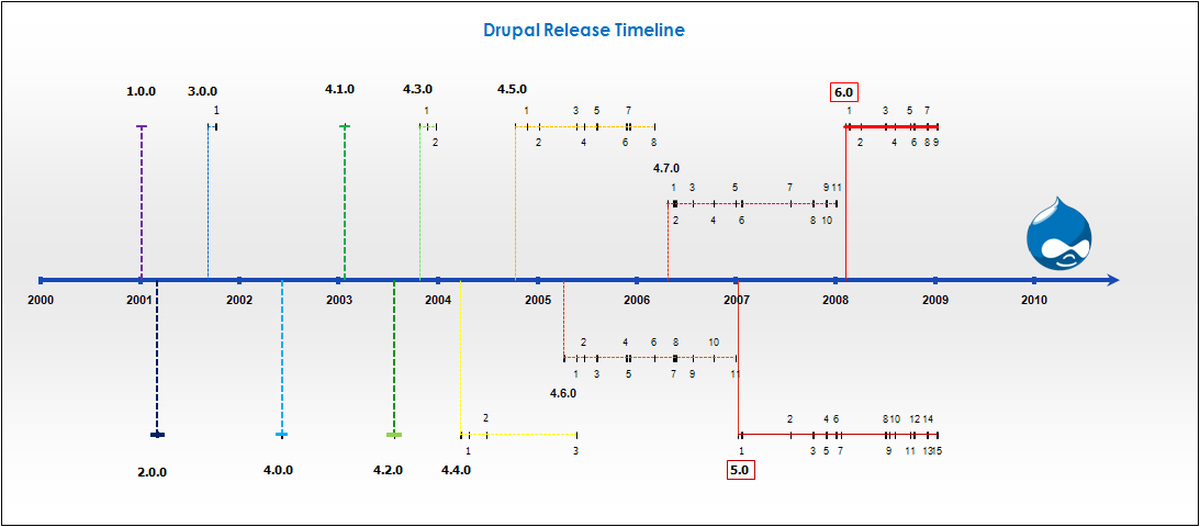 Kuva 5 Drupalin kehitys aikajanassa, josta puuttuu viimeisin versio 7, joka julkaistiin vuoden 2011 alussa Drupal koostuu sen coresta ja useista eri moduuleista.