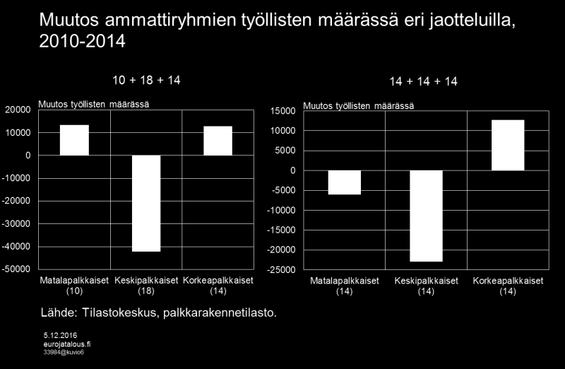 Kummassakin ryhmittelyssä havaitaan keskipalkkaisten työpaikkojen vähentyneen ja korkeapalkkaisten työpaikkojen lisääntyneen vuosina 2010 2014.