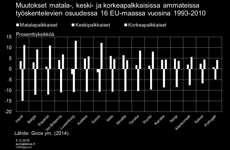 Kuvio 3. Böckerman ja Vainiomäki (2014) tutkivat Suomen työmarkkinoiden eriytymiskehitystä Tilastokeskuksen vuosien 1995 2008 palkkarakenneaineistolla.