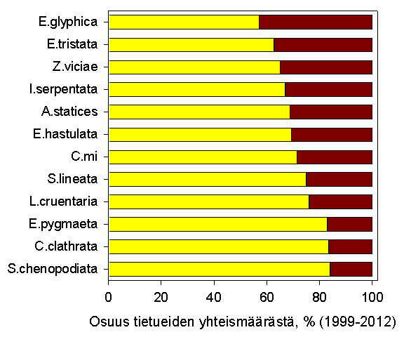 Kuva 5. Kannankehitykseltään erilaisiin trendiluokkiin sijoittuneiden päiväperhoslajien lukumäärät. TRIMohjelma antoi trendi-arvion yhteensä 35 lajille. Kuva 6.