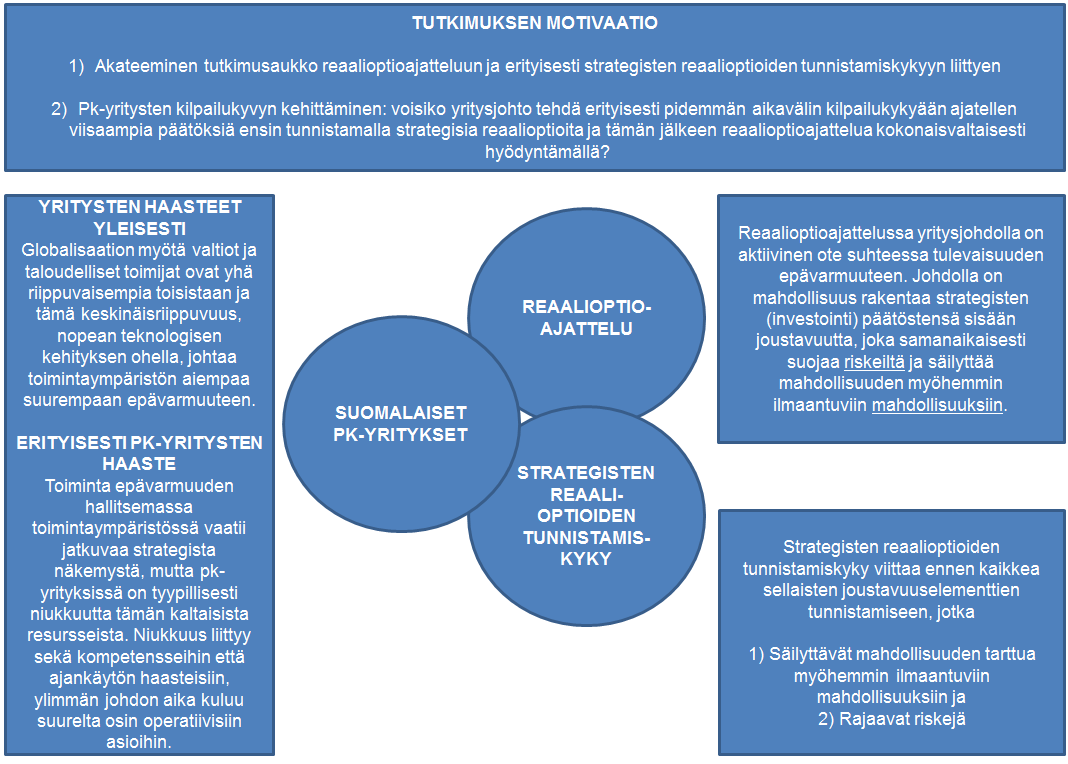 15 tioajattelua kokonaisvaltaisesti hyödyntämällä? Yhteenveto tutkimuksen motivaatiosta esitetään alla kuvassa 1. Kuva 1.
