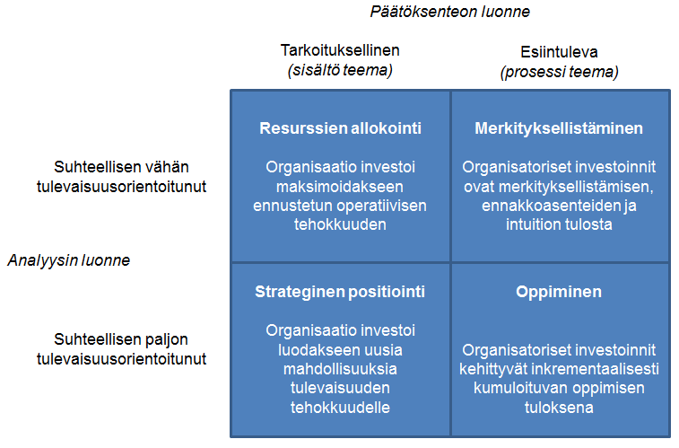 36 mainittuja neljää strategisen toiminnan sisältöä kahden erillisen ulottuvuuden analyysin luonteen ja päätöksenteon luonteen näkökulmasta, mukaan tulee päätöksenteon dynamiikka.