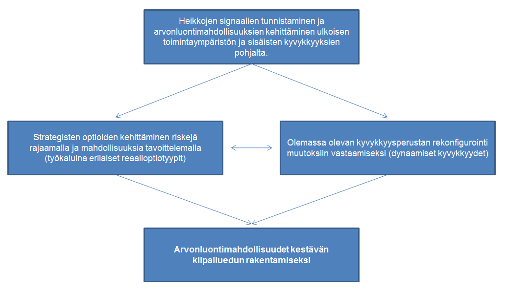 39 Kuva 7. Kestävän kilpailuedun malli (Pätäri et al. 20