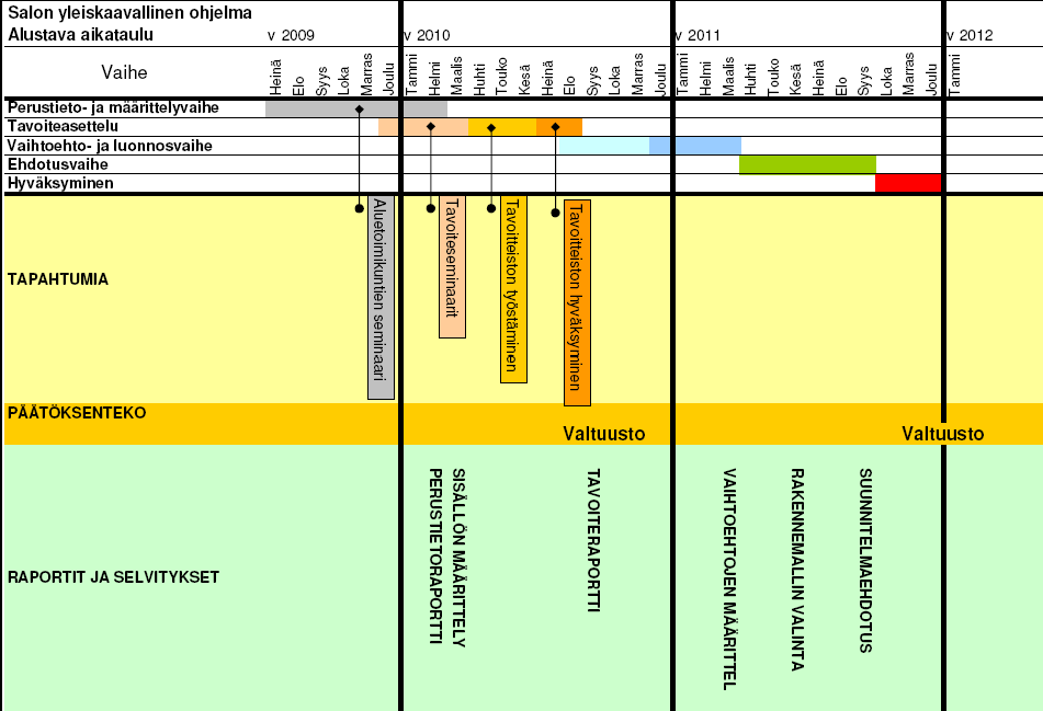 Suunnitteluprojektista esitetään käytettäväksi nimitystä Salon yleiskaavallinen ohjelma, alaotsikkona maankäytön rakennemalli 2030.