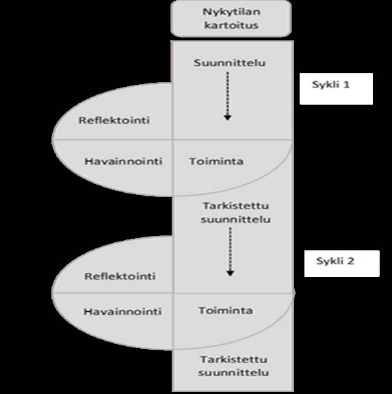 Toimintatutkimuksellinen tapa toteuttaa toimintakulttuurin muutosta Tavoitteena löytää käytännöllisiä ratkaisuja Tutkijat työryhmän jäseniä n.