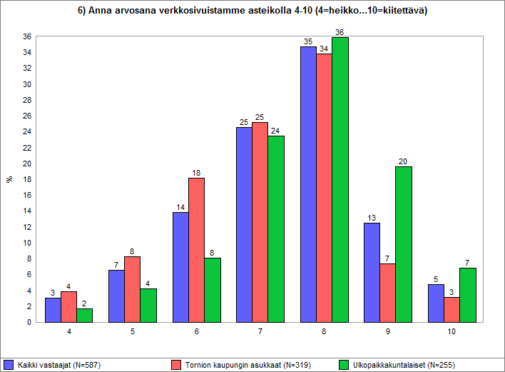 OnlineTutkimus Oy Tutkimusraportti Sivu 11/26 2.6. Anna arvosana verkkosivuistamme Vastaajia pyydettiin antamaan Tornion kaupungin verkkosivuille kouluarvosana asteikolla 4-10.