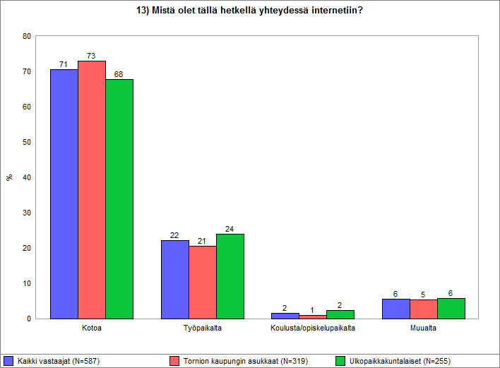 OnlineTutkimus Oy Tutkimusraportti Sivu 20/26 3.5.