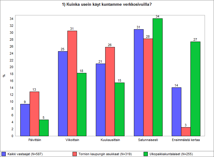 OnlineTutkimus Oy Tutkimusraportti Sivu 4/26 2. Tulosten esittäminen 2.1. Kuinka usein käyt kuntamme verkkosivuilla?