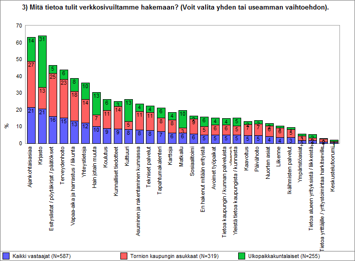 OnlineTutkimus Oy Tutkimusraportti Sivu 6/26 2.3. Mitä tietoa tulit verkkosivuiltamme hakemaan?