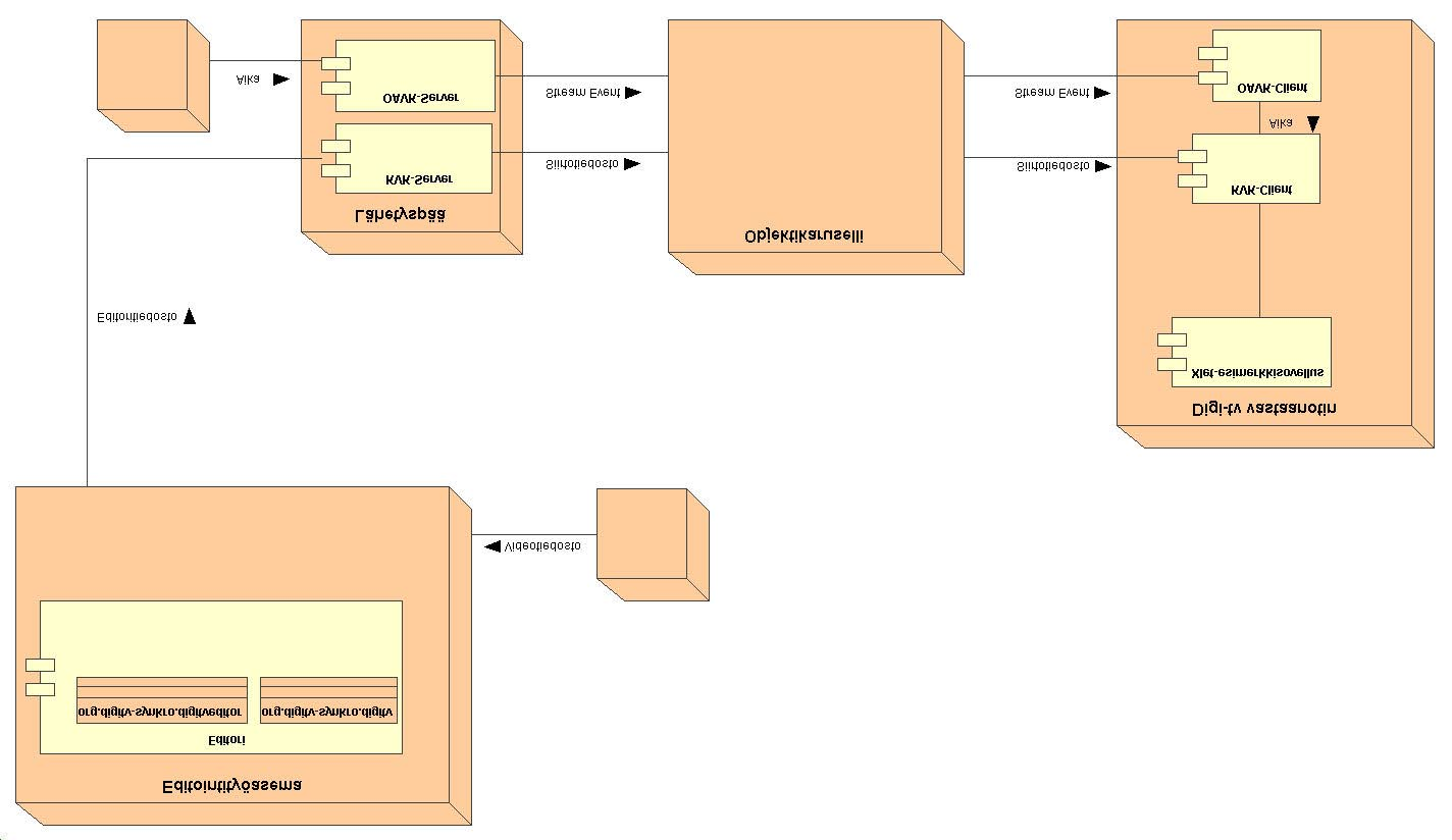 2.2. Järjestelmän liittyminen ympäristöönsä Järjestelmän arkkitehtuuri on esitetty kuvassa 2.1. Kuva 2.1. Järjestelmän arkkitehtuuri. 2.2.1. Editori Editori toimii täysin itsenäisenä sovelluksena.